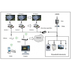 Modem do mikroinwerterów WVC